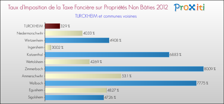 Taux d'imposition de la taxe foncière sur les immeubles et terrains non batis 2012 pour TURCKHEIM et les communes proches Comparaison des taux d'imposition de la taxe foncière sur les immeubles et terrains non batis 2012 pour TURCKHEIM et les communes voisines