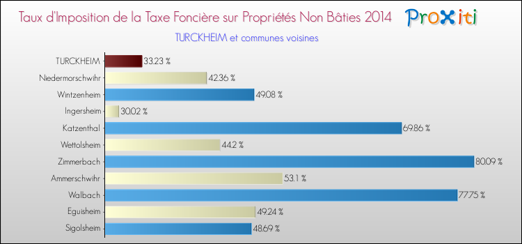 Taux d'imposition de la taxe foncière sur les immeubles et terrains non batis 2014 pour TURCKHEIM et les communes proches Comparaison des taux d'imposition de la taxe foncière sur les immeubles et terrains non batis 2014 pour TURCKHEIM et les communes voisines
