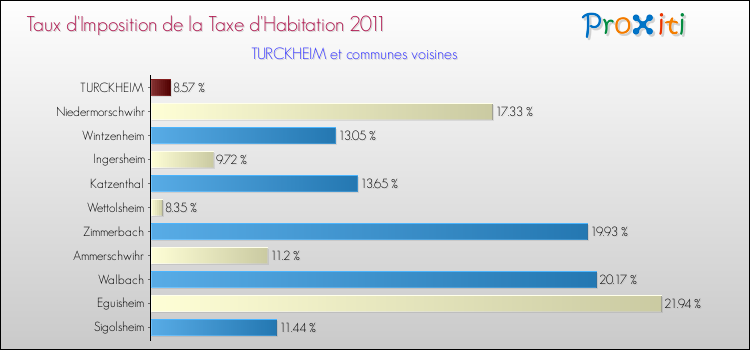 Taux d'imposition de la taxe d'habitation 2011 pour TURCKHEIM et les communes proches Comparaison des taux d'imposition de la taxe d'habitation 2011 pour TURCKHEIM et les communes voisines