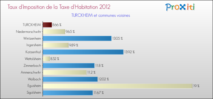 Taux d'imposition de la taxe d'habitation 2012 pour TURCKHEIM et les communes proches Comparaison des taux d'imposition de la taxe d'habitation 2012 pour TURCKHEIM et les communes voisines