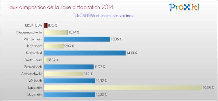 Taux d'imposition de la taxe d'habitation 2014 pour TURCKHEIM et les communes proches Comparaison des taux d'imposition de la taxe d'habitation 2014 pour TURCKHEIM et les communes voisines
