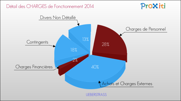 Décomposition des Charges de Fonctionnement 2014 de la commune de UEBERSTRASS Charges de Fonctionnement 2014 pour la commune de UEBERSTRASS