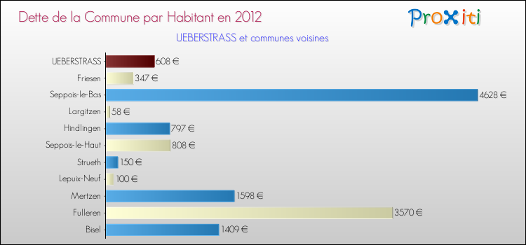 Dette par habitant de la commune en 2012 pour UEBERSTRASS et les communes proches Comparaison de la dette par habitant de la commune en 2012 pour UEBERSTRASS et les communes voisines