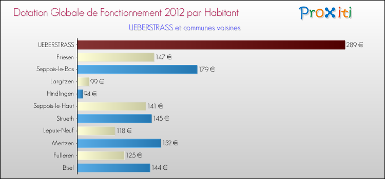 Montant des dotations globales de fonctionnement DGF par Habitant pour UEBERSTRASS et les communes proches Comparaison des des dotations globales de fonctionnement DGF par habitant pour UEBERSTRASS et les communes voisines