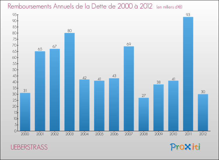Evolution de l'annuité de la dette pour la commune de UEBERSTRASS de 2000 à 2012 Annuités de la dette pour UEBERSTRASS de 2000 à 2012