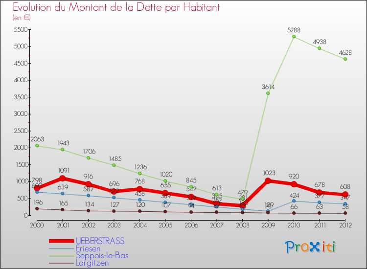 Evolution de la dette par habitant pour la commune de UEBERSTRASS et les communes proches de 2000 à 2012 Comparaison de la dette par habitant pour UEBERSTRASS et les communes voisines de 2000 à 2012