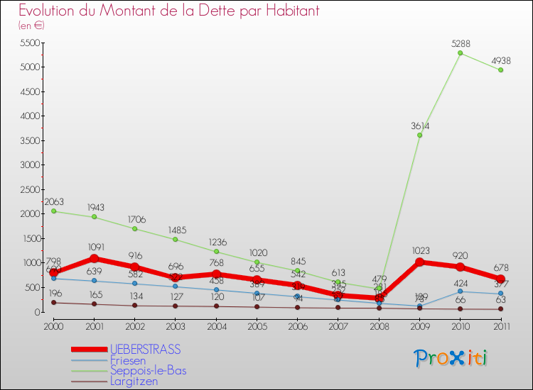 Evolution de la dette par habitant pour la commune de UEBERSTRASS et les communes proches Comparaison de la dette par habitant pour UEBERSTRASS et les communes voisines