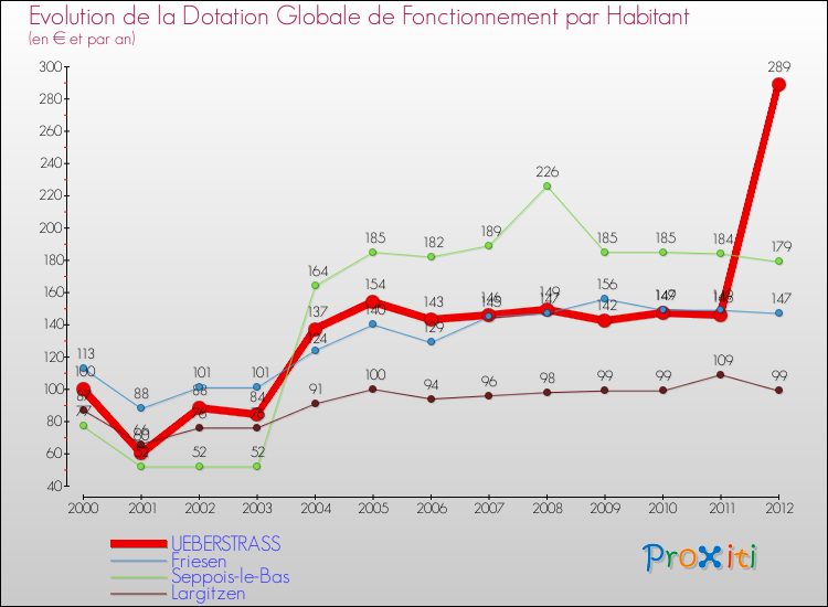 Evolution et montant de la dotation globale de fonctionnement par Habitant pour UEBERSTRASS et les communes proches Comparaison des dotations globales de fonctionnement par habitant pour UEBERSTRASS et les communes voisines