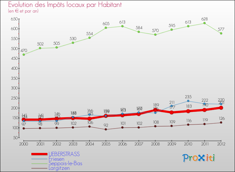 Evolution et montant des impôts locaux par Habitant pour UEBERSTRASS et les communes proches Comparaison des impôts locaux par habitant pour UEBERSTRASS et les communes voisines
