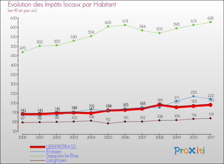 Evolution et montant des impôts locaux par Habitant pour UEBERSTRASS et les communes proches Comparaison des impôts locaux par habitant pour UEBERSTRASS et les communes voisines