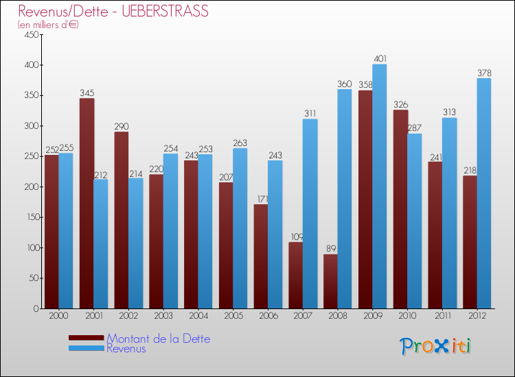 Evolution comparée de la dette et des revenus pour la commune de UEBERSTRASS de 2000 à 2012 Comparaison de la dette et des revenus pour UEBERSTRASS de 2000 à 2012