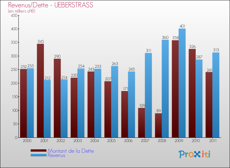 Evolution comparée de la dette et des revenus pour la commune de UEBERSTRASS de 2000 à 2011 Comparaison de la dette et des revenus pour UEBERSTRASS de 2000 à 2011