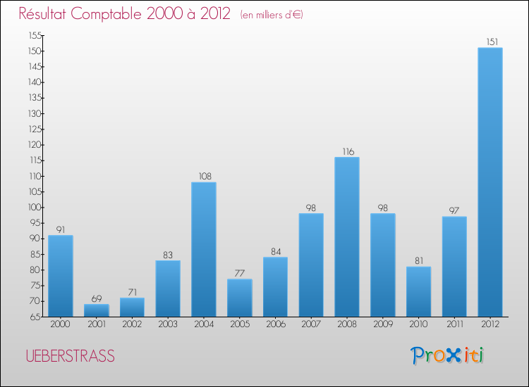Evolution du résultat comptable pour la commune de UEBERSTRASS de 2000 à 2012 Evolution du résultat comptable pour UEBERSTRASS de 2000 à 2012
