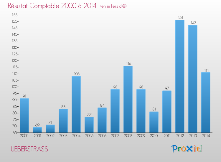 Evolution du résultat comptable pour la commune de UEBERSTRASS de 2000 à 2014 Evolution du résultat comptable pour UEBERSTRASS de 2000 à 2014