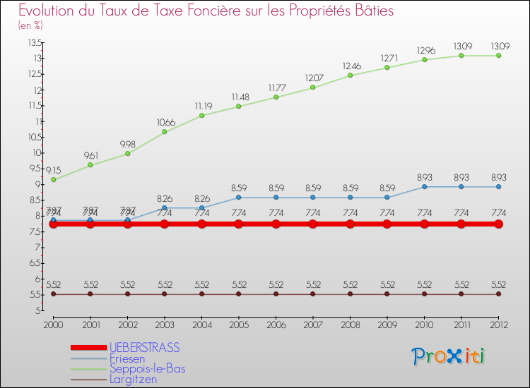 Evolution du taux de la taxe foncière sur le bati pour UEBERSTRASS et les communes proches de 2000 à 2012 Comparaison des taux de taxe foncière sur le bati pour UEBERSTRASS et les communes voisines de 2000 à 2012