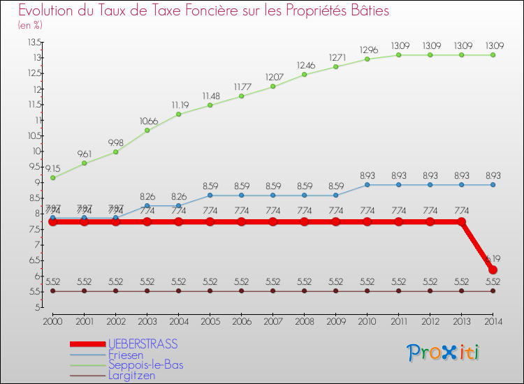 Evolution du taux de la taxe foncière sur le bati pour UEBERSTRASS et les communes proches de 2000 à 2014 Comparaison des taux de taxe foncière sur le bati pour UEBERSTRASS et les communes voisines de 2000 à 2014