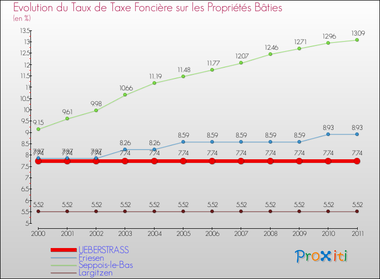 Evolution du taux de la taxe foncière sur le bati pour UEBERSTRASS et les communes proches Comparaison des taux de taxe foncière sur le bati pour UEBERSTRASS et les communes voisines