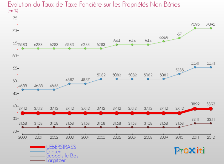 Evolution du taux de la taxe foncière sur les immeubles et terrains non batis pour UEBERSTRASS et les communes proches de 2000 à 2012 Comparaison des taux de la taxe foncière sur les immeubles et terrains non batis pour UEBERSTRASS et les communes voisines de 2000 à 2012