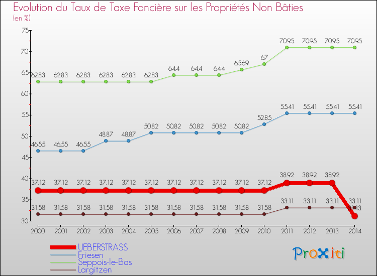 Evolution du taux de la taxe foncière sur les immeubles et terrains non batis pour UEBERSTRASS et les communes proches de 2000 à 2014 Comparaison des taux de la taxe foncière sur les immeubles et terrains non batis pour UEBERSTRASS et les communes voisines de 2000 à 2014