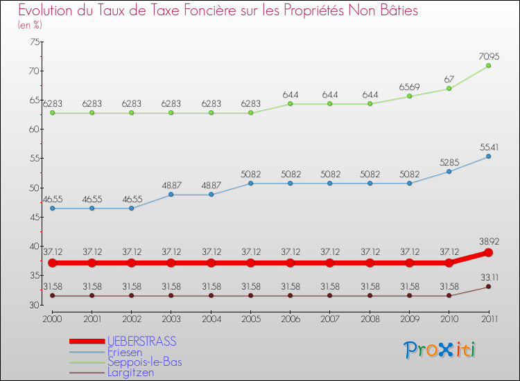 Evolution du taux de la taxe foncière sur les immeubles et terrains non batis pour UEBERSTRASS et les communes proches Comparaison des taux de la taxe foncière sur les immeubles et terrains non batis pour UEBERSTRASS et les communes voisines