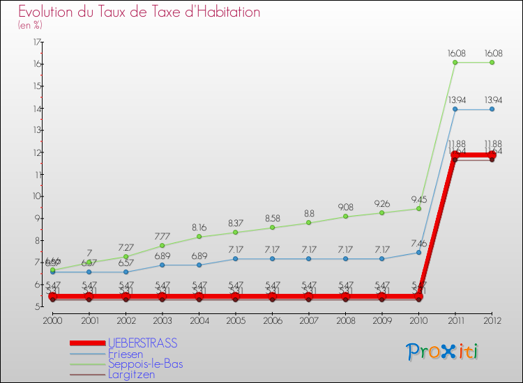 Evolution du taux de la taxe d'habitation pour UEBERSTRASS et les communes proches Comparaison des taux de la taxe d'habitation pour UEBERSTRASS et les communes voisines