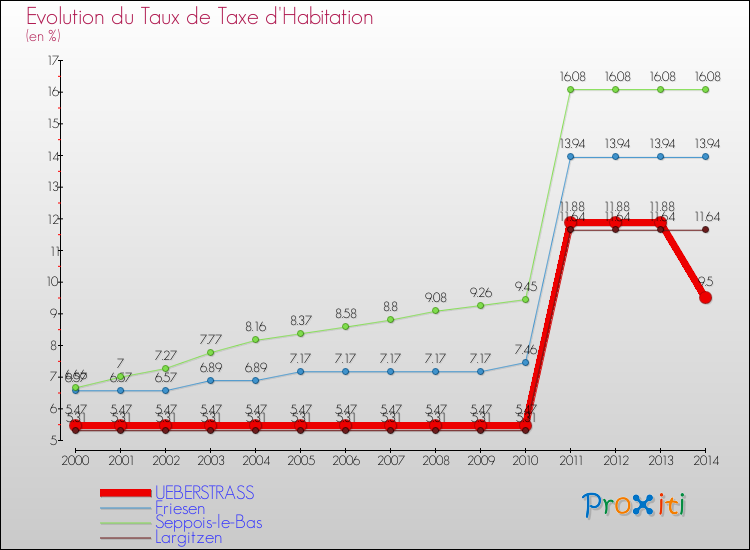 Evolution du taux de la taxe d'habitation pour UEBERSTRASS et les communes proches de 2000 à 2014 Comparaison des taux de la taxe d'habitation pour UEBERSTRASS et les communes voisines de 2000 à 2014