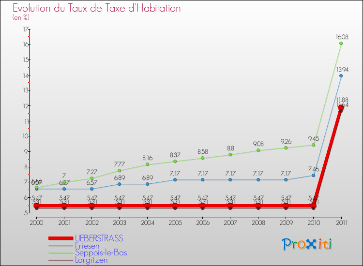 Evolution du taux de la taxe d'habitation pour UEBERSTRASS et les communes proches Comparaison des taux de la taxe d'habitation pour UEBERSTRASS et les communes voisines