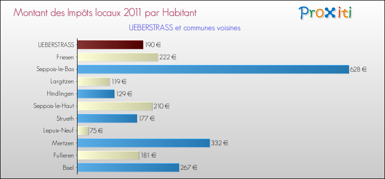 Montant des impôts locaux par Habitant pour UEBERSTRASS et les communes proches Comparaison des impôts locaux par habitant pour UEBERSTRASS et les communes voisines