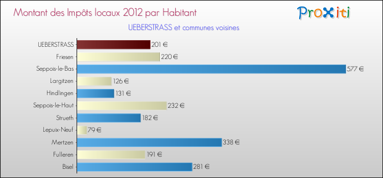 Montant des impôts locaux par Habitant pour UEBERSTRASS et les communes proches Comparaison des impôts locaux par habitant pour UEBERSTRASS et les communes voisines