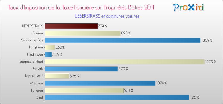Taux d'imposition de la taxe foncière sur le bati 2011 pour UEBERSTRASS et les communes proches Comparaison des taux d'imposition de la taxe foncière sur le bati 2011 pour UEBERSTRASS et les communes voisines