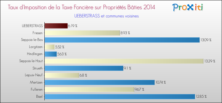 Taux d'imposition de la taxe foncière sur le bati 2014 pour UEBERSTRASS et les communes proches Comparaison des taux d'imposition de la taxe foncière sur le bati 2014 pour UEBERSTRASS et les communes voisines