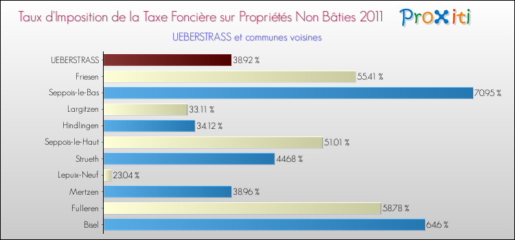 Taux d'imposition de la taxe foncière sur les immeubles et terrains non batis 2011 pour UEBERSTRASS et les communes proches Comparaison des taux d'imposition de la taxe foncière sur les immeubles et terrains non batis 2011 pour UEBERSTRASS et les communes voisines