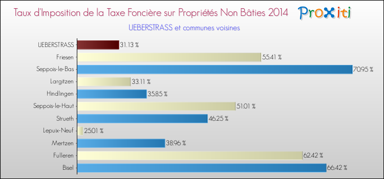 Taux d'imposition de la taxe foncière sur les immeubles et terrains non batis 2014 pour UEBERSTRASS et les communes proches Comparaison des taux d'imposition de la taxe foncière sur les immeubles et terrains non batis 2014 pour UEBERSTRASS et les communes voisines