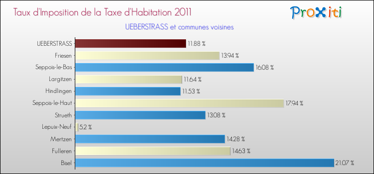 Taux d'imposition de la taxe d'habitation 2011 pour UEBERSTRASS et les communes proches Comparaison des taux d'imposition de la taxe d'habitation 2011 pour UEBERSTRASS et les communes voisines