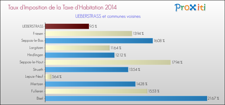 Taux d'imposition de la taxe d'habitation 2014 pour UEBERSTRASS et les communes proches Comparaison des taux d'imposition de la taxe d'habitation 2014 pour UEBERSTRASS et les communes voisines