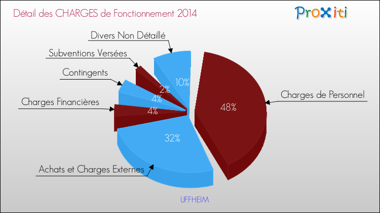 Décomposition des Charges de Fonctionnement 2014 de la commune de UFFHEIM Charges de Fonctionnement 2014 pour la commune de UFFHEIM