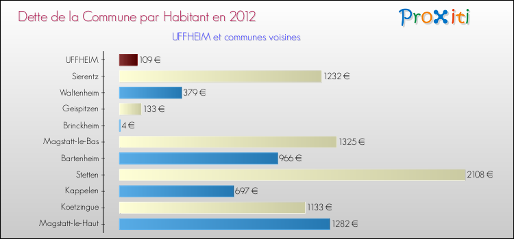 Dette par habitant de la commune en 2012 pour UFFHEIM et les communes proches Comparaison de la dette par habitant de la commune en 2012 pour UFFHEIM et les communes voisines