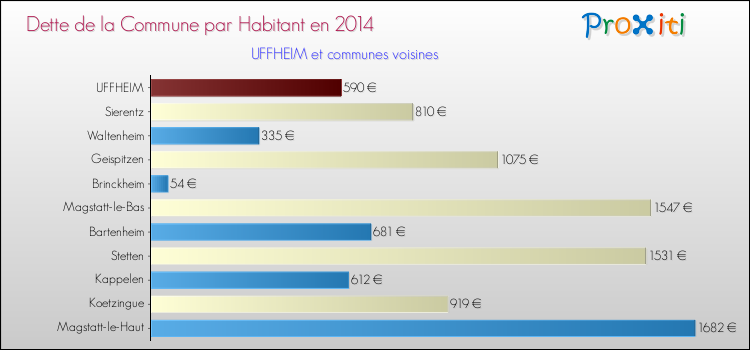 Dette par habitant de la commune en 2014 pour UFFHEIM et les communes proches Comparaison de la dette par habitant de la commune en 2014 pour UFFHEIM et les communes voisines