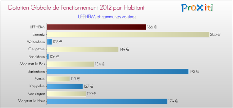 Montant des dotations globales de fonctionnement DGF par Habitant pour UFFHEIM et les communes proches Comparaison des des dotations globales de fonctionnement DGF par habitant pour UFFHEIM et les communes voisines