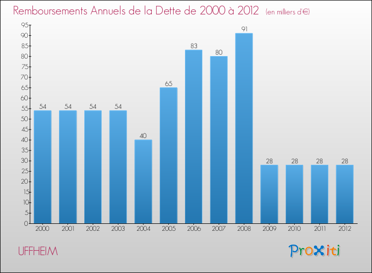 Evolution de l'annuité de la dette pour la commune de UFFHEIM de 2000 à 2012 Annuités de la dette pour UFFHEIM de 2000 à 2012