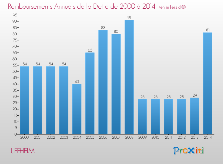 Evolution de l'annuité de la dette pour la commune de UFFHEIM de 2000 à 2014 Annuités de la dette pour UFFHEIM de 2000 à 2014