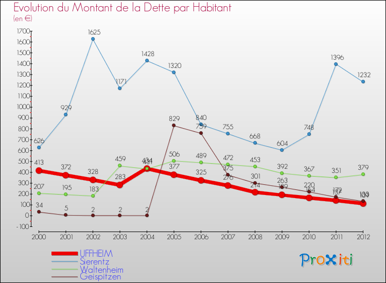 Evolution de la dette par habitant pour la commune de UFFHEIM et les communes proches de 2000 à 2012 Comparaison de la dette par habitant pour UFFHEIM et les communes voisines de 2000 à 2012