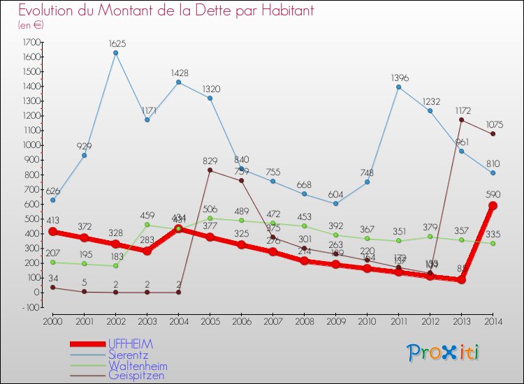 Evolution de la dette par habitant pour la commune de UFFHEIM et les communes proches de 2000 à 2014 Comparaison de la dette par habitant pour UFFHEIM et les communes voisines de 2000 à 2014