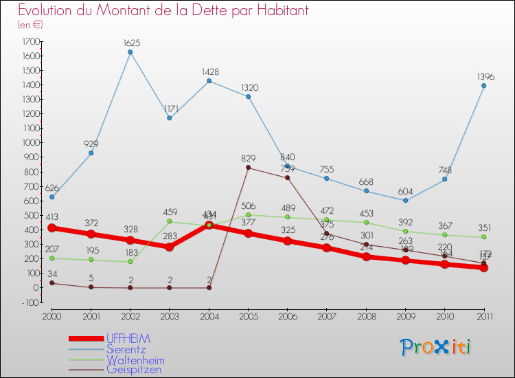 Evolution de la dette par habitant pour la commune de UFFHEIM et les communes proches Comparaison de la dette par habitant pour UFFHEIM et les communes voisines