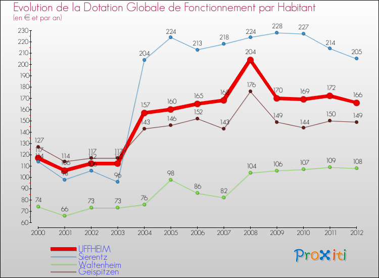 Evolution et montant de la dotation globale de fonctionnement par Habitant pour UFFHEIM et les communes proches Comparaison des dotations globales de fonctionnement par habitant pour UFFHEIM et les communes voisines