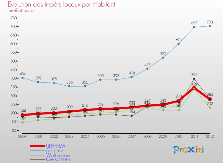 Evolution et montant des impôts locaux par Habitant pour UFFHEIM et les communes proches Comparaison des impôts locaux par habitant pour UFFHEIM et les communes voisines