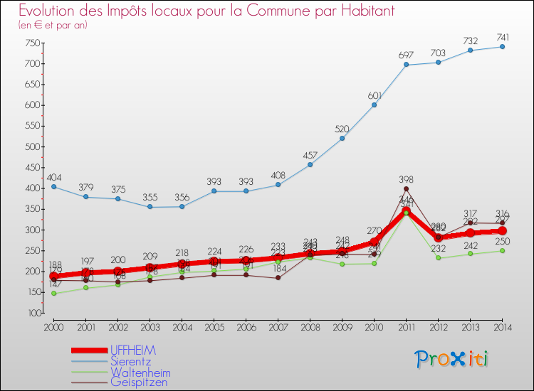 Evolution et montant des impôts locaux par Habitant pour UFFHEIM et les communes proches de 2000 à 2014 Comparaison des impôts locaux par habitant pour UFFHEIM et les communes voisines de 2000 à 2014