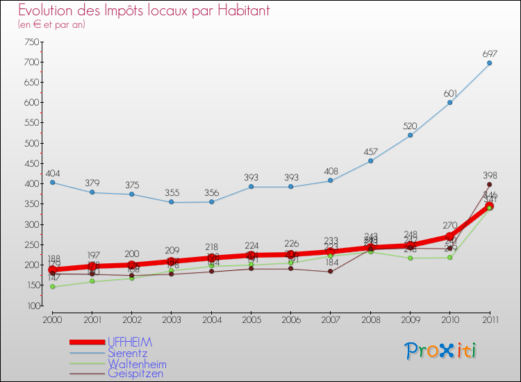 Evolution et montant des impôts locaux par Habitant pour UFFHEIM et les communes proches Comparaison des impôts locaux par habitant pour UFFHEIM et les communes voisines