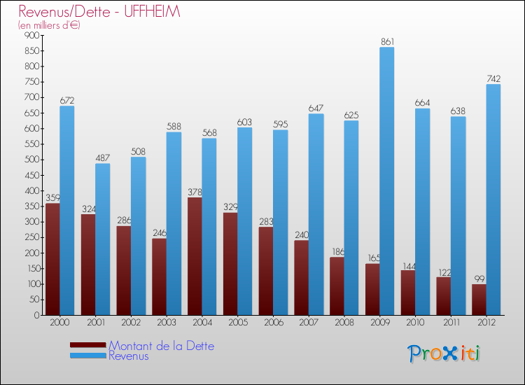 Evolution comparée de la dette et des revenus pour la commune de UFFHEIM de 2000 à 2012 Comparaison de la dette et des revenus pour UFFHEIM de 2000 à 2012