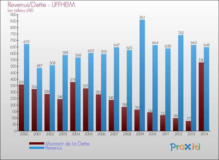 Evolution comparée de la dette et des revenus pour la commune de UFFHEIM de 2000 à 2014 Comparaison de la dette et des revenus pour UFFHEIM de 2000 à 2014